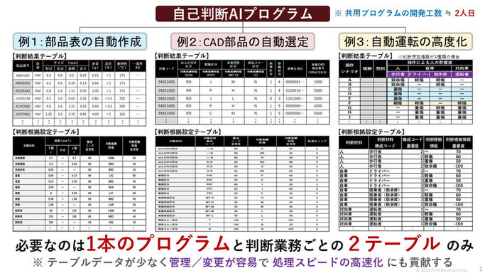 C1.自己判断AIのシステム構成